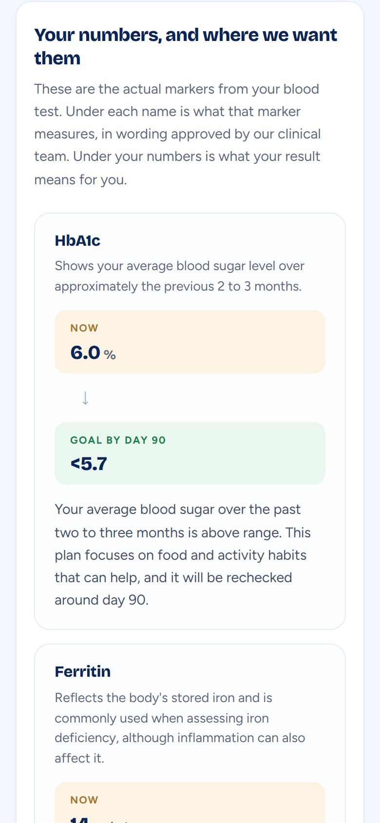 Sample results in our app: HbA1c now 6.0 percent with a goal below 5.7 by day 90, and what the result means.